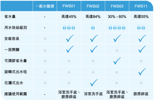 3M｜Filtrete 省水閥｜省水84%｜FWS02